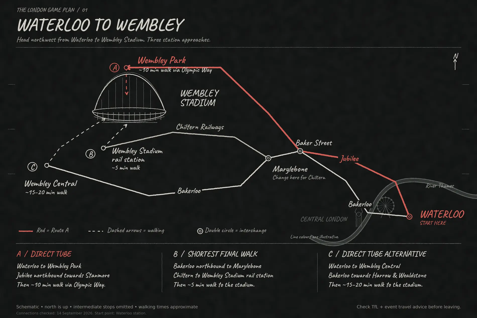 Schematic map: three rail approaches from Waterloo to Wembley Stadium &mdash; Jubilee to Wembley Park, Chiltern from Marylebone to Wembley Stadium station, and Bakerloo to Wembley Central, with walking times.
